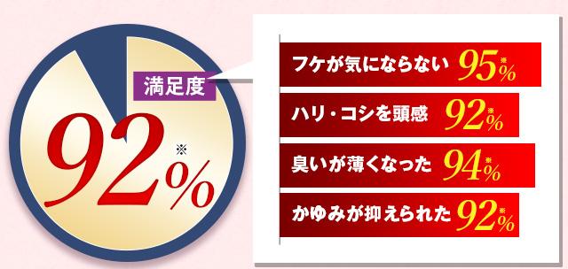 満足度92%　フケが気にならない95%　ハリ・コシを頭感92%　臭いが薄くなった94%　かゆみが抑えられた92%