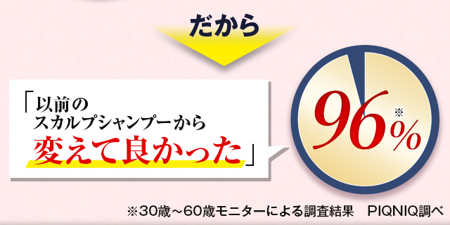 以前のスカルプシャンプーから変えて良かった　96%