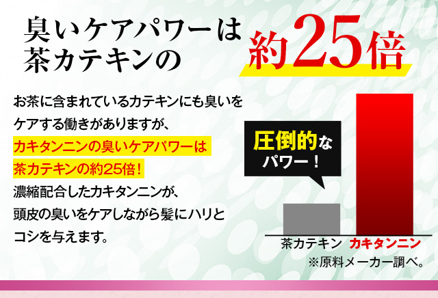 臭いケアパワーは茶カテキンの約25倍