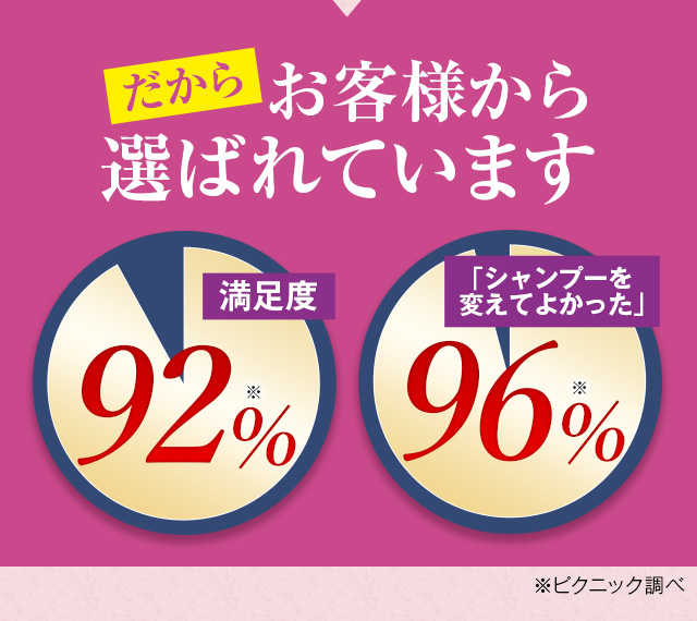 だからお客様から選ばれています　満足度92%　「シャンプーを変えてよかった」96%